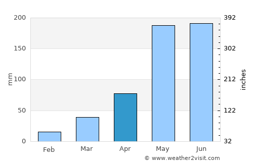 Ubonratana average rain in April
