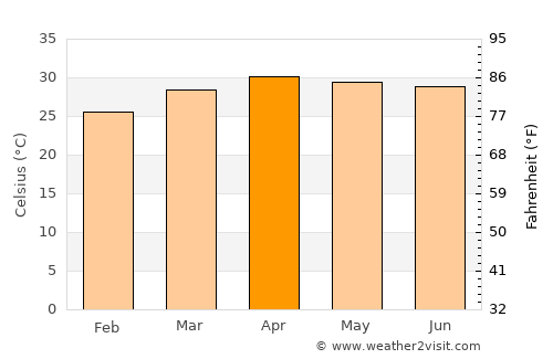 Ubonratana average temperature in April