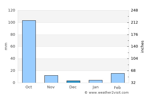 Ubonratana average rain in December
