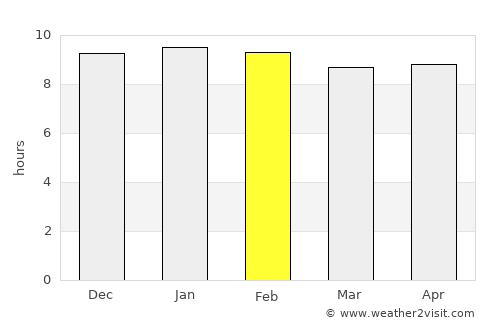 Ubonratana average rain in February