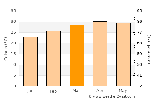 Ubonratana average temperature in March