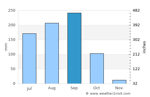 Ubonratana average rain in September