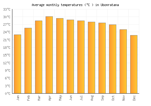 Ubonratana average temperature chart (Celsius)