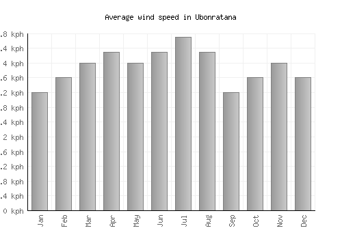 Ubonratana average winspeed by month (km/h)
