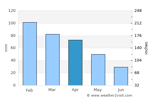 Ubrique average rain in April