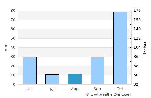 Ubrique average rain in August