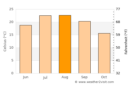 Ubrique average temperature in August