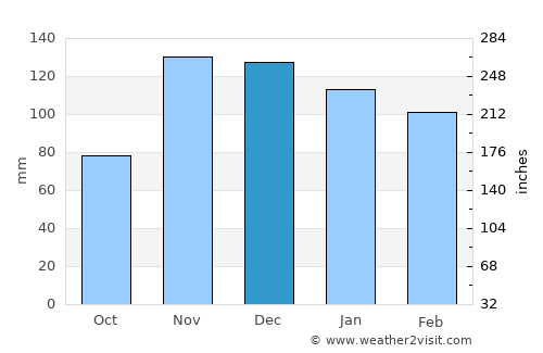 Ubrique average rain in December
