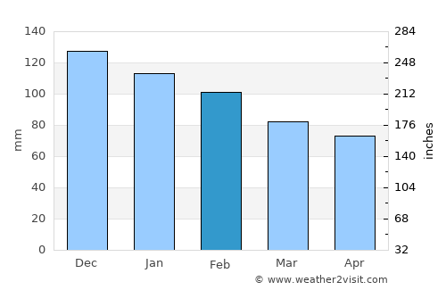 Ubrique average rain in February