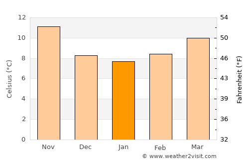 Ubrique average temperature in January