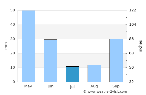 Ubrique average rain in July
