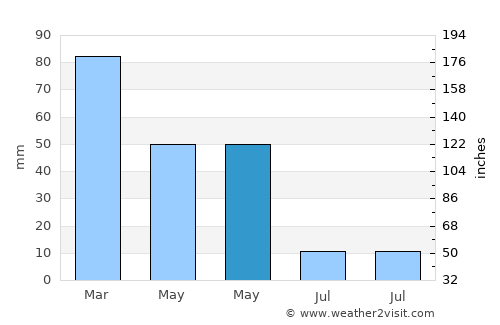 Ubrique average rain in May