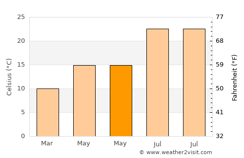 Ubrique average temperature in May