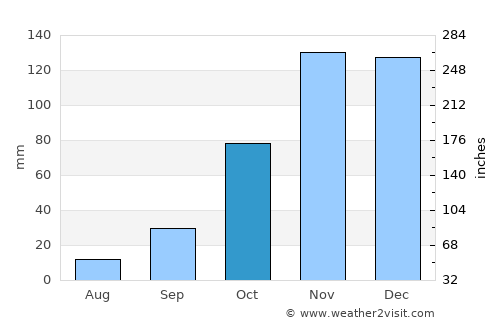 Ubrique average rain in October