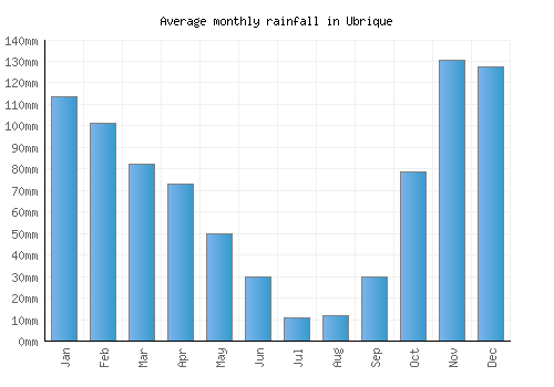 Ubrique monthly rainfall chart (mm)