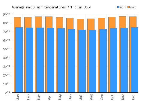 Ubud average minimum / maximum temperatures (Fahrenheit)