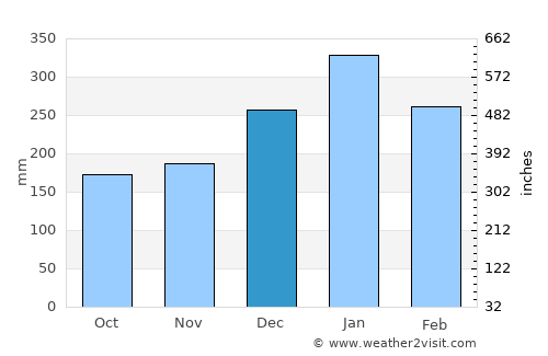 Ubud average rain in December