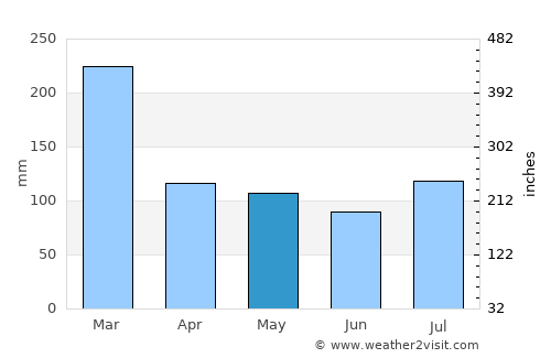 Ubud average rain in May