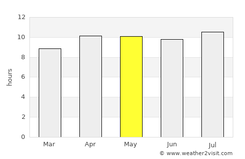 Ubud average rain in May