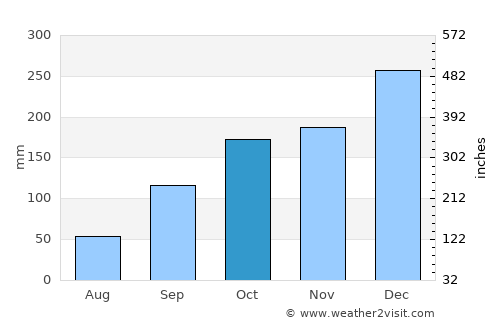 Ubud average rain in October