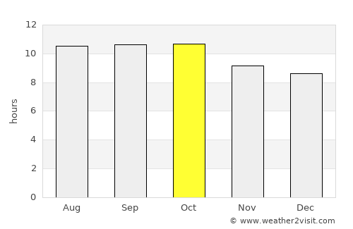Ubud average rain in October