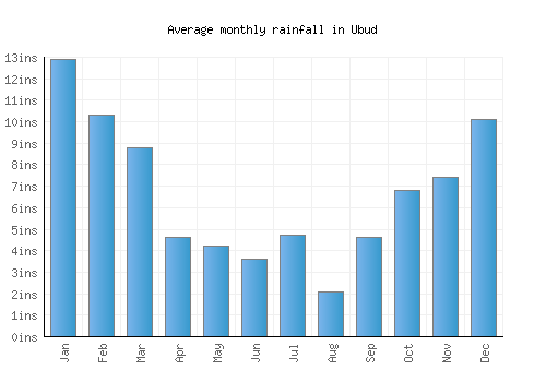 Ubud monthly rainfall chart (inches)