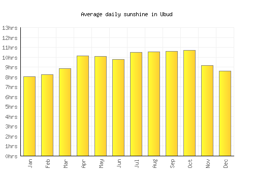 Ubud average daily sunshine chart