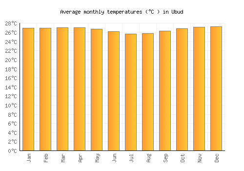 Ubud average temperature chart (Celsius)