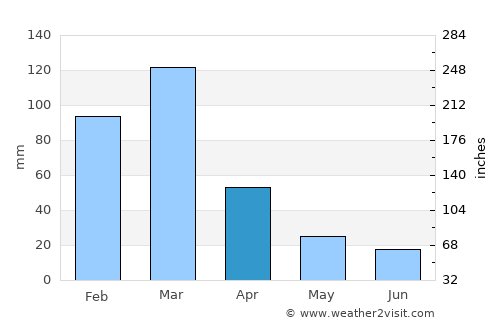 Ucacha average rain in April