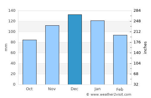 Ucacha average rain in December