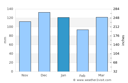 Ucacha average rain in January