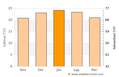 Ucacha average temperature in January