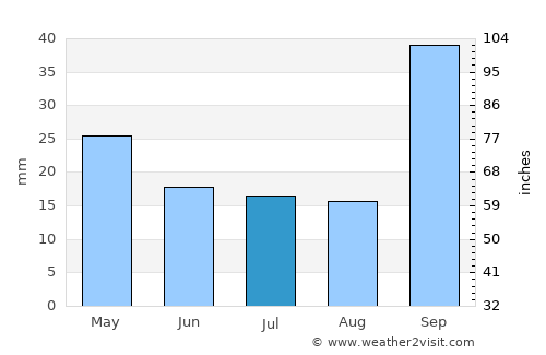 Ucacha average rain in July