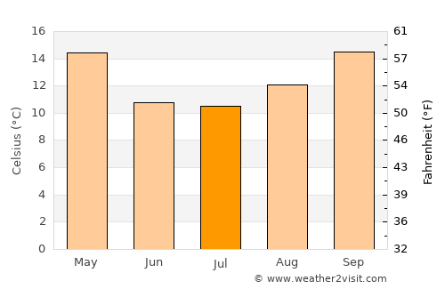 Ucacha average temperature in July