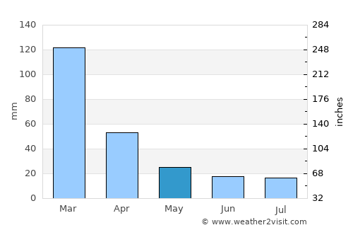 Ucacha average rain in May
