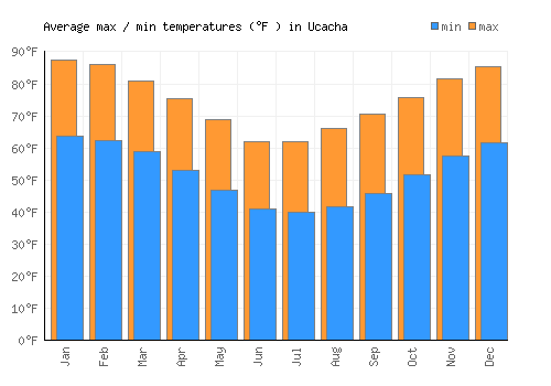 Ucacha average minimum / maximum temperatures (Fahrenheit)