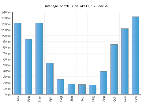 Ucacha monthly rainfall chart (mm)