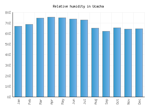 Ucacha relative humidity averages
