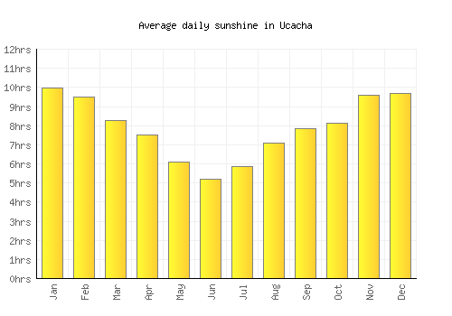 Ucacha average daily sunshine chart