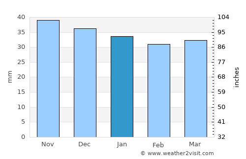 Ucea de Jos average rain in January
