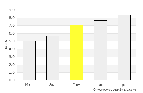Ucea de Jos average rain in May
