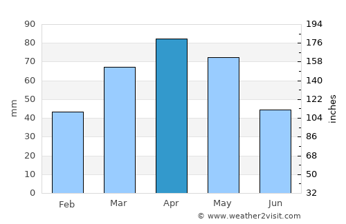 Üch-Terek average rain in April
