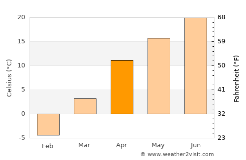 Üch-Terek average temperature in April
