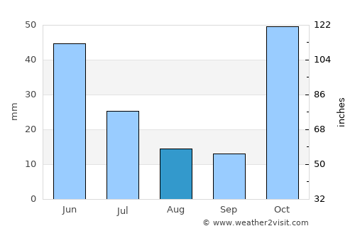Üch-Terek average rain in August