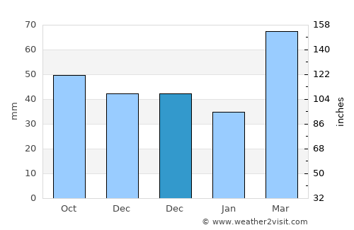 Üch-Terek average rain in December