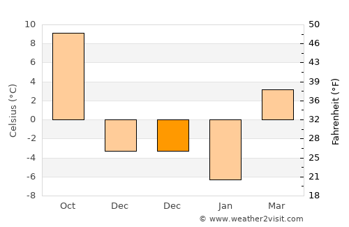 Üch-Terek average temperature in December