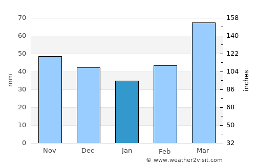 Üch-Terek average rain in January