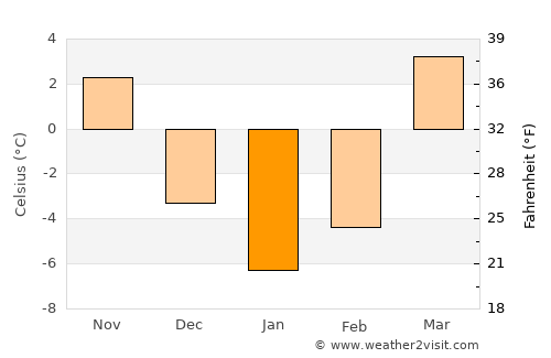 Üch-Terek average temperature in January