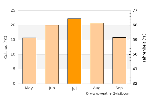 Üch-Terek average temperature in July
