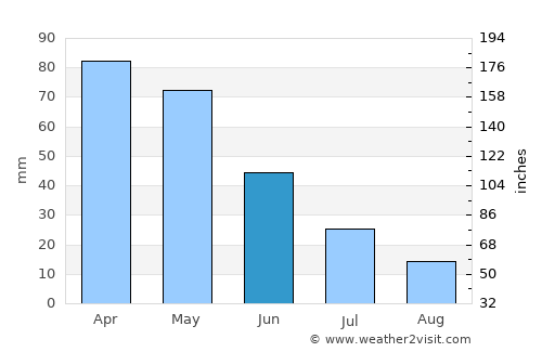 Üch-Terek average rain in June